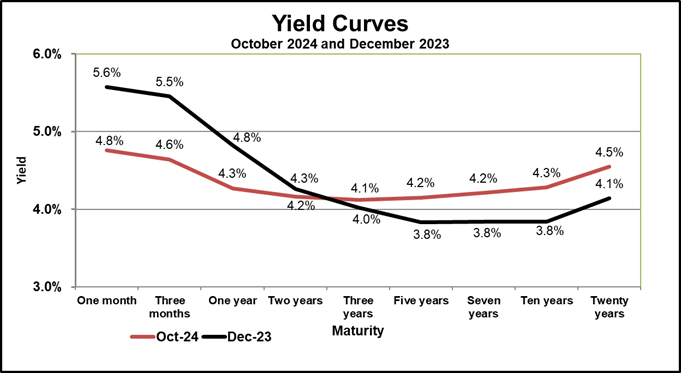Rockbridge Institutional - October 2024 Market Review 