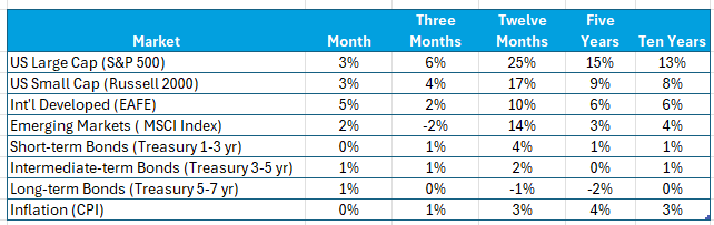 Rockbridge Institutional - January 2025 Market Review