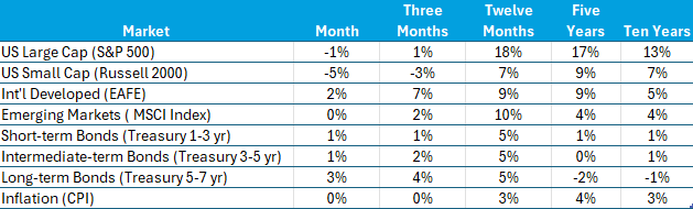 Rockbridge Institutional - February 2025 Market Review
